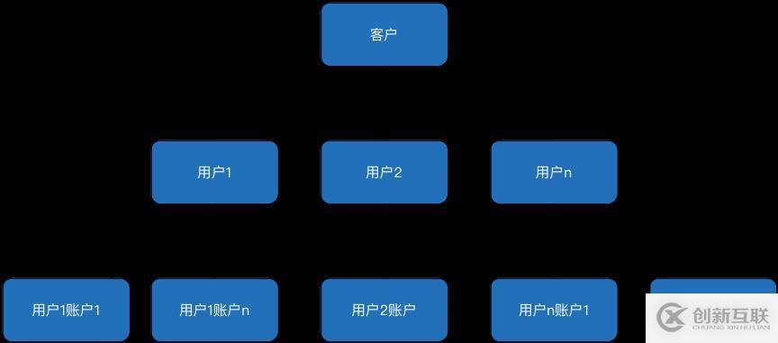 账户系统如何应对高并发、热点账户等问题