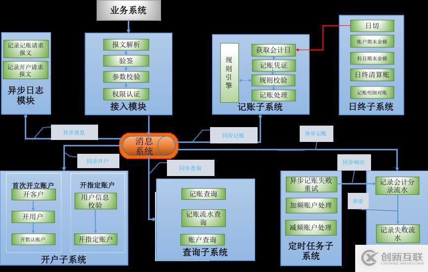 账户系统如何应对高并发、热点账户等问题