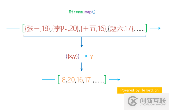 map和flatMap怎么在Java8项目中使用