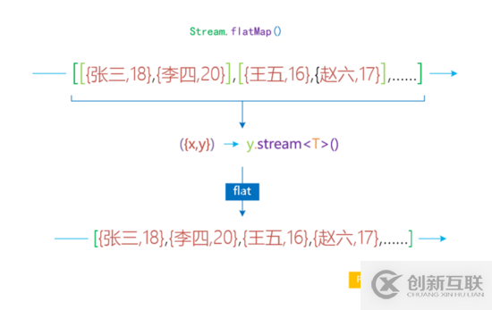 map和flatMap怎么在Java8项目中使用