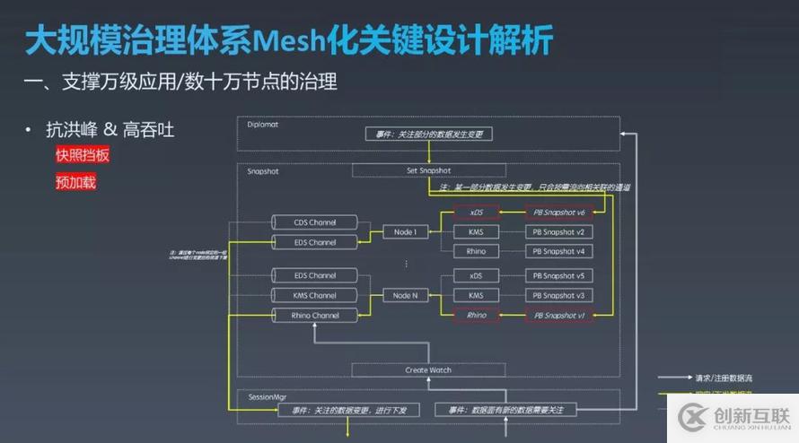 如何实现OCTO2.0 的探索与实践