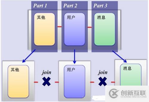 MySQL的分表和分区介绍