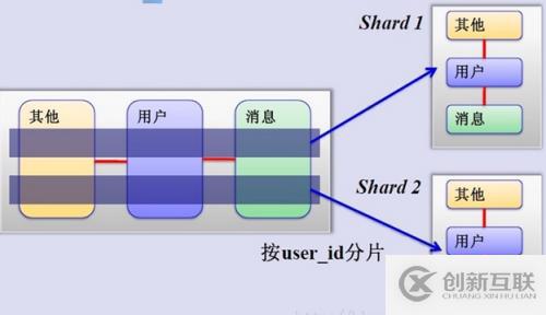 MySQL的分表和分区介绍