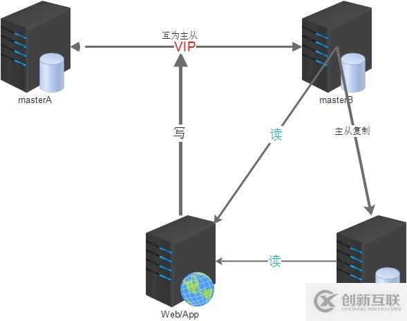 设计MySQL双主架构方案的思路是什么