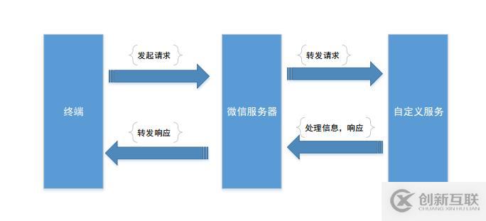 微信公众账号开发的示例分析