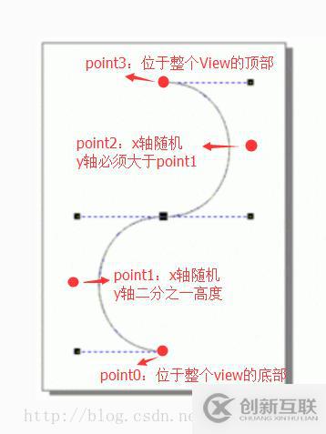 Android贝塞尔曲线实现直播点赞效果