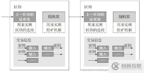 区块链运作核心技术有哪些