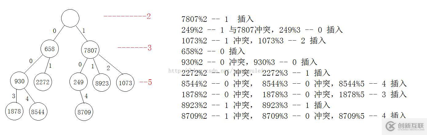 Hash树(散列树)和Trie树(字典树、前缀树)