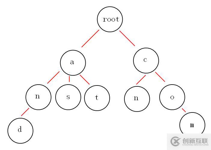 Hash树(散列树)和Trie树(字典树、前缀树)