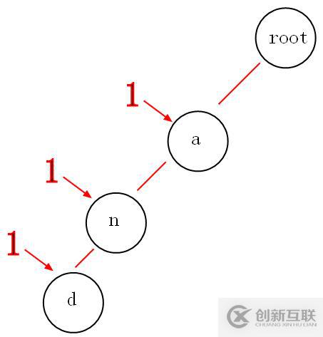 Hash树(散列树)和Trie树(字典树、前缀树)