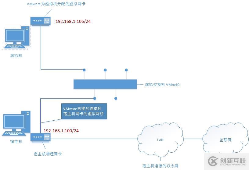 在实践中深入理解VMware虚拟机的上网模式：桥接模式