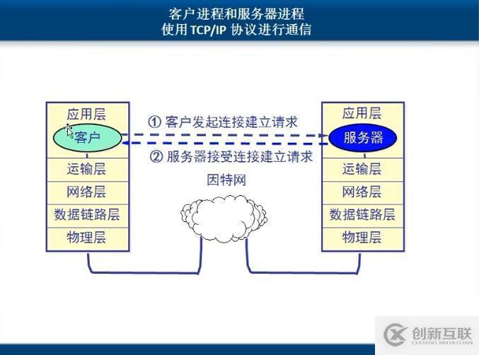 计算机网络基础笔记