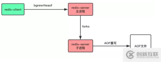 Redis的持久化和主从复制详细讲解