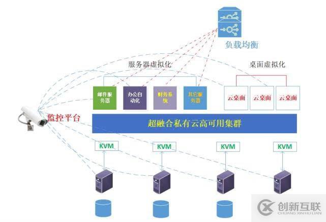 可照搬实施的商超高可用方案：proxmox + haproxy  等