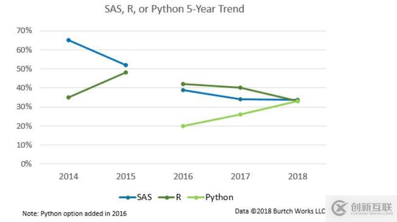 Python 打败 R 了吗？