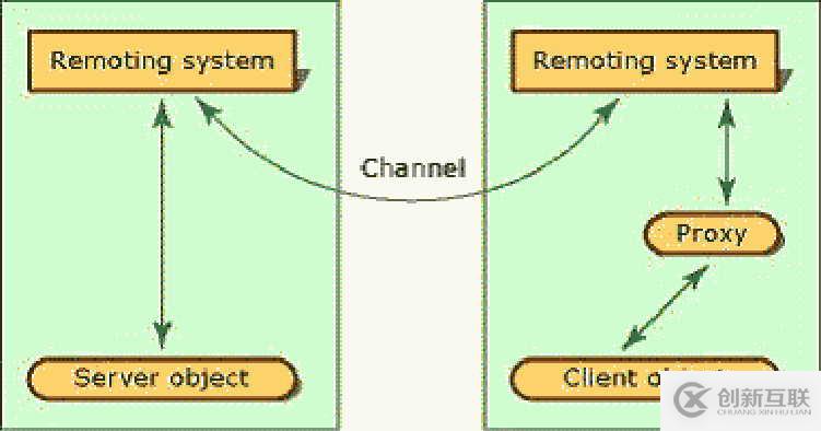 Microsoft .Net Remoting基础的示例分析