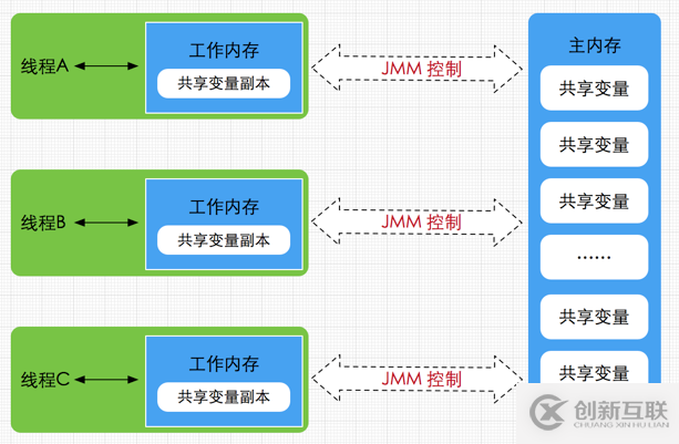 Java内存区域与内存模型详解