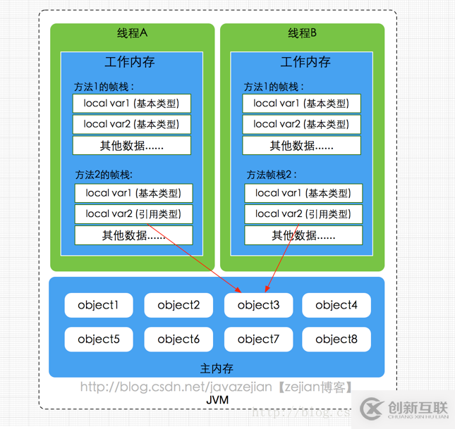 Java内存区域与内存模型详解