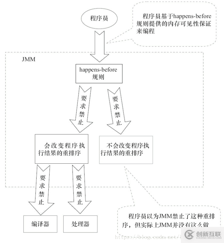 Java内存区域与内存模型详解