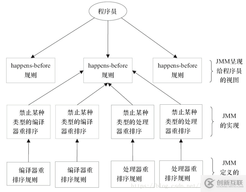 Java内存区域与内存模型详解