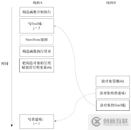 Java内存区域与内存模型详解