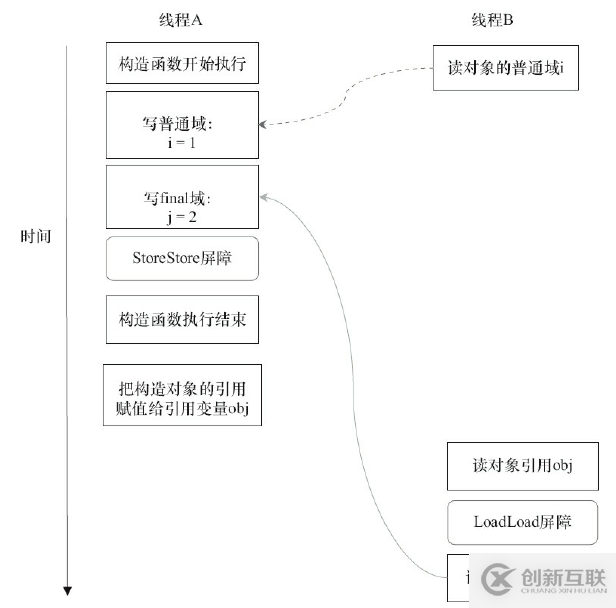 Java内存区域与内存模型详解