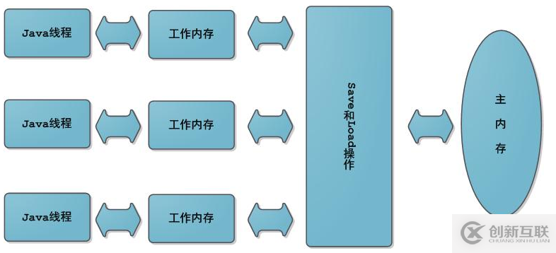 Java内存模型的规定是什么