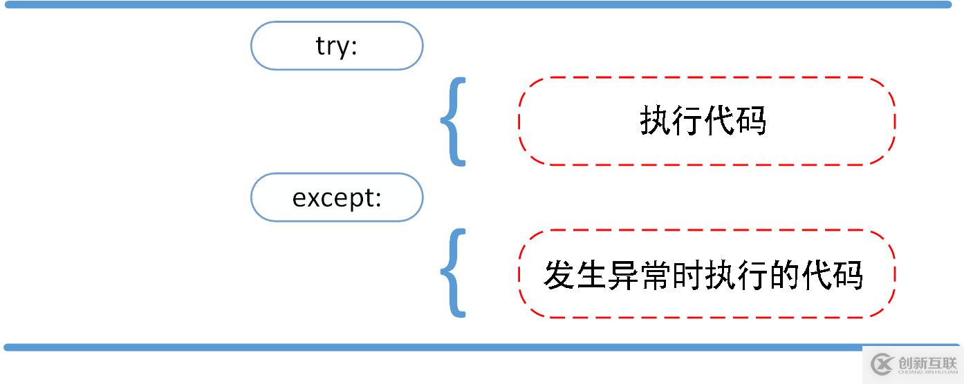 Python3错误和异常知识点有哪些