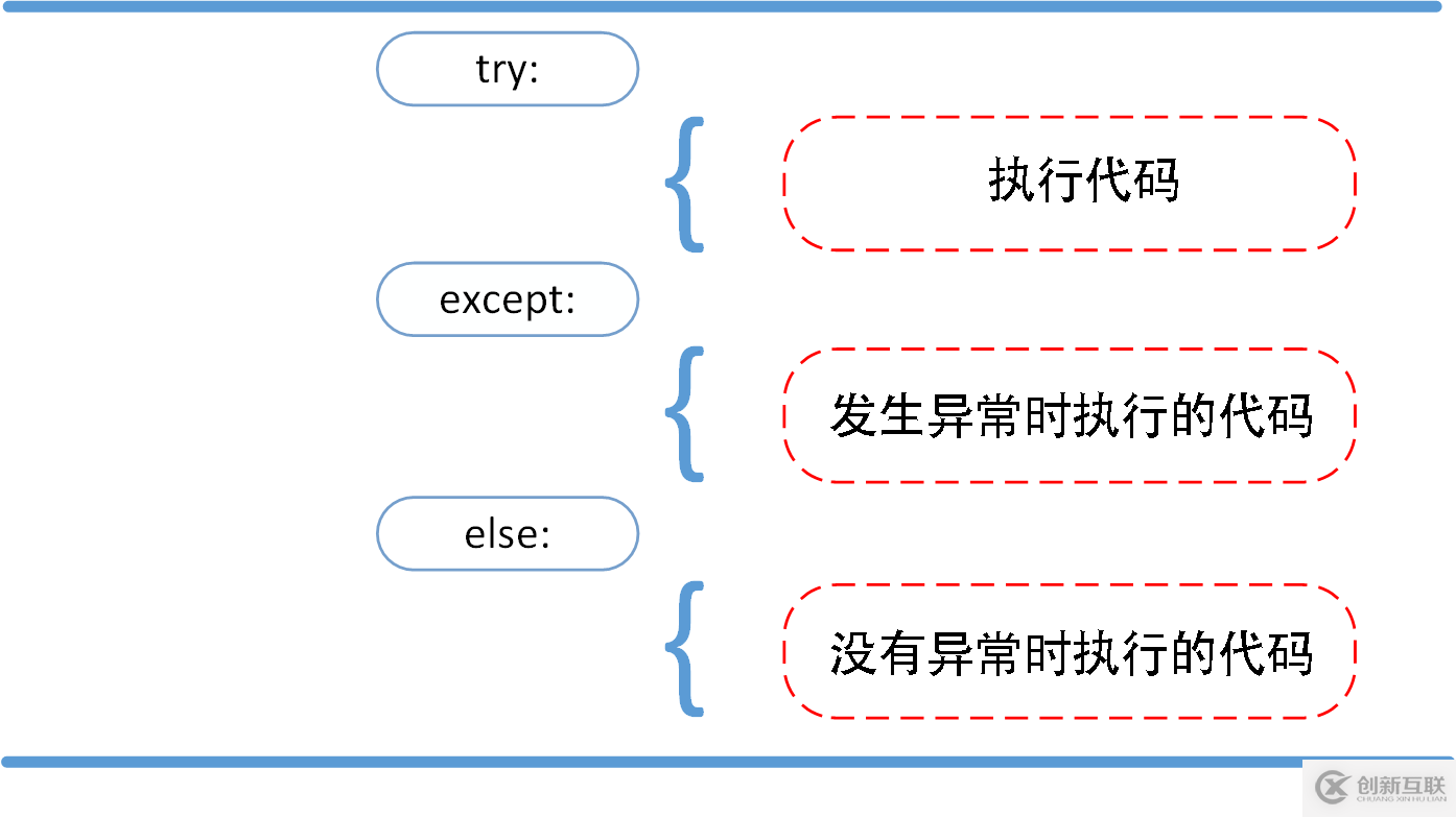 Python3错误和异常知识点有哪些