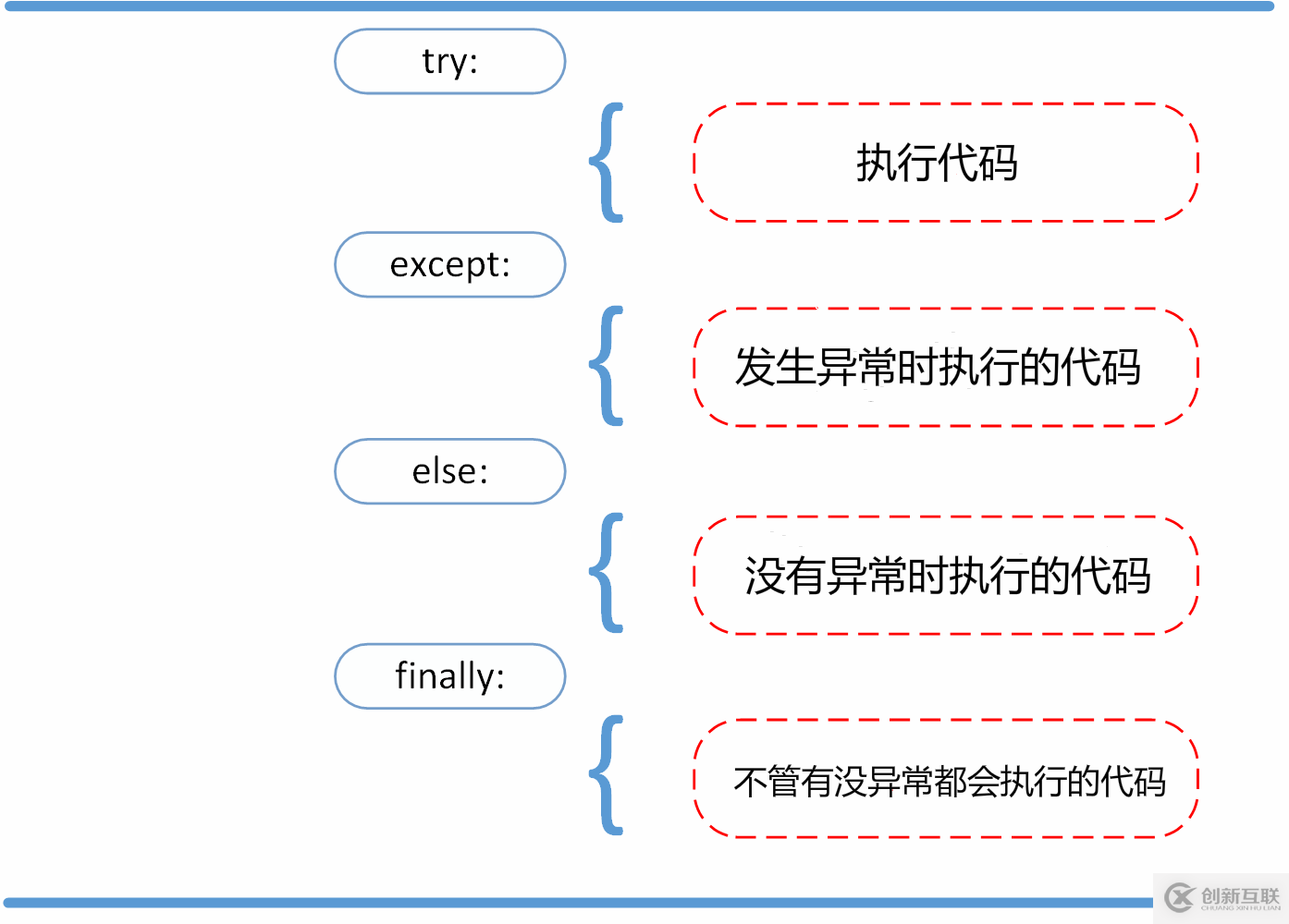 Python3错误和异常知识点有哪些