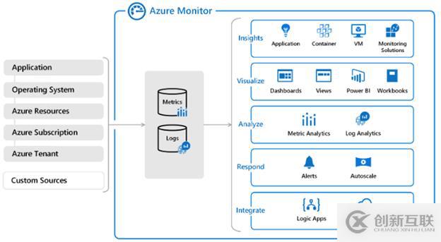 Azure Monitor可以用来干什么