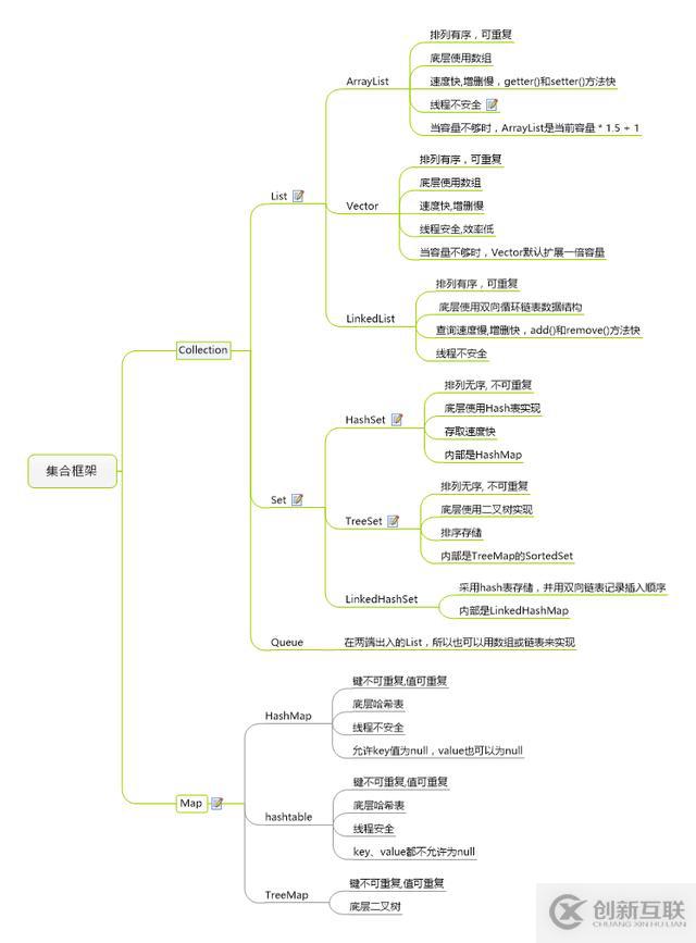 Java集合干货系列-集合总体大纲