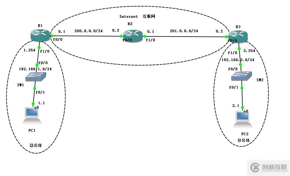 Cisco路由器之IPSec  虚拟专用网（包括相关知识点以