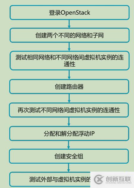 openstack中网络管理操作方法有哪些