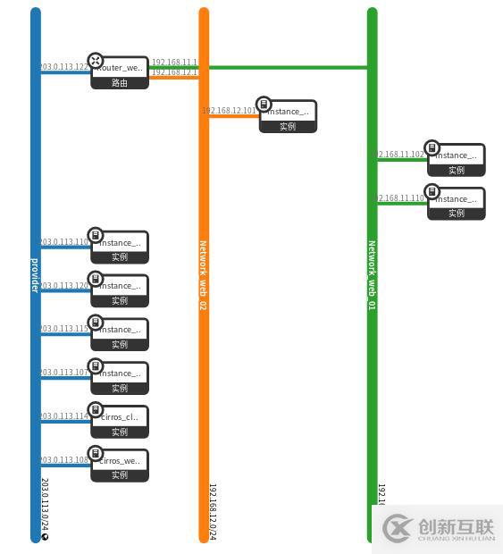 openstack中网络管理操作方法有哪些