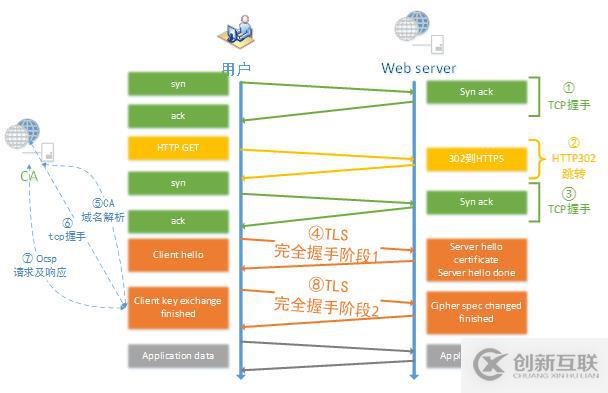 HTTP与HTTPS对访问速度、性能等的影响