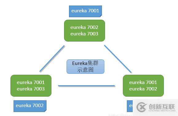 Spring Cloud中如何使用Eureka集群搭建高可用服务注册中心