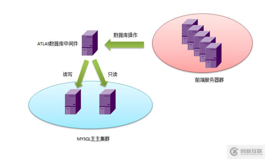 Atlas+mysql主主集群实现读写分离