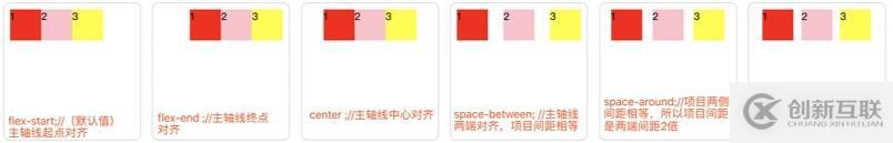 CSS中flex弹性布局布局的介绍和使用