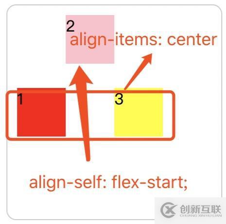 CSS中flex弹性布局布局的介绍和使用