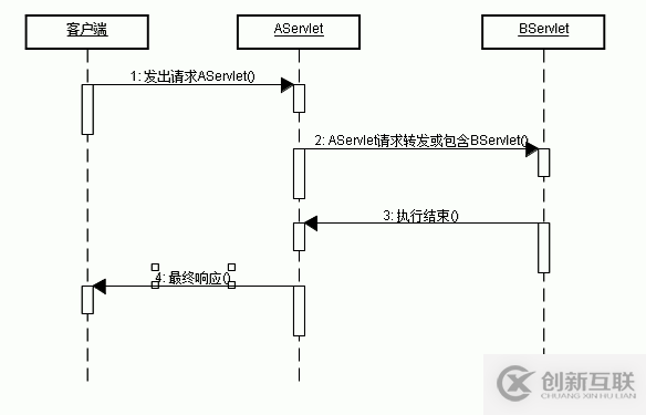 JavaWeb请求转发和请求包含实现过程解析