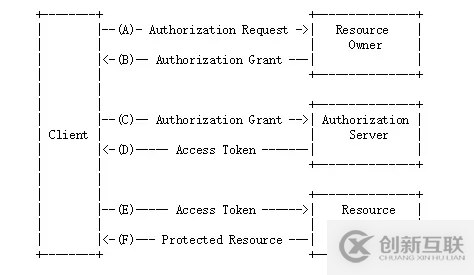 基于SpringBoot整合oauth2实现token认证