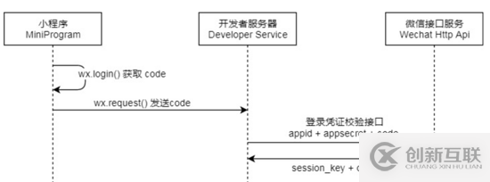 使用Golang怎么通过小程序获取微信openid