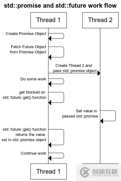 如何在C++11项目中获取线程的返回值