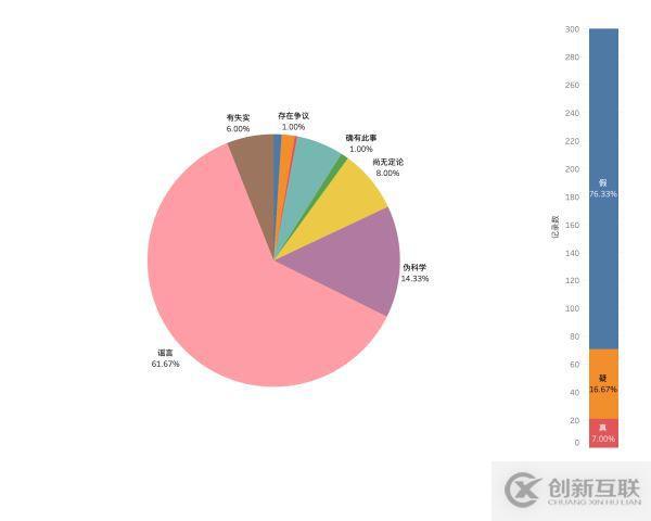 Python如何爬取新型冠状病毒“谣言”新闻进行数据分析