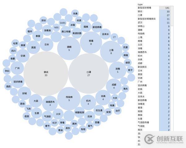 Python如何爬取新型冠状病毒“谣言”新闻进行数据分析