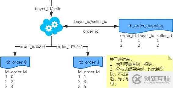 MySQL：互联网公司常用分库分表方案汇总！