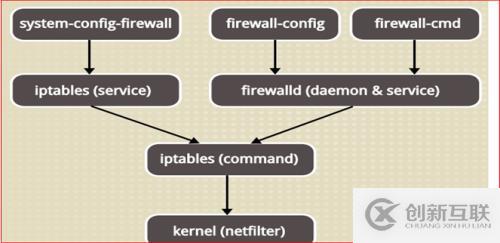 firewalld防火墙