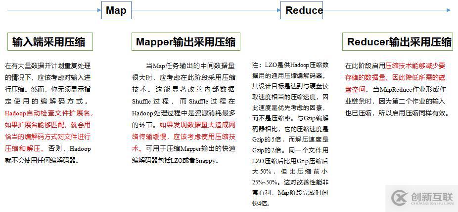 Hadoop压缩技术的概念