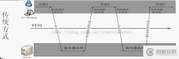 ajax与传统web开发的区别是什么